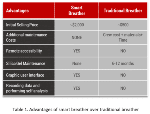 qualitrol presents advantages of smart breathers over traditional breathers