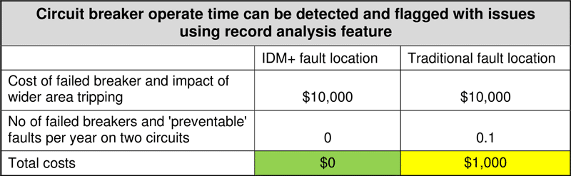 Benefits of Using Qualitrol IDM+ Digital Fault Recorder