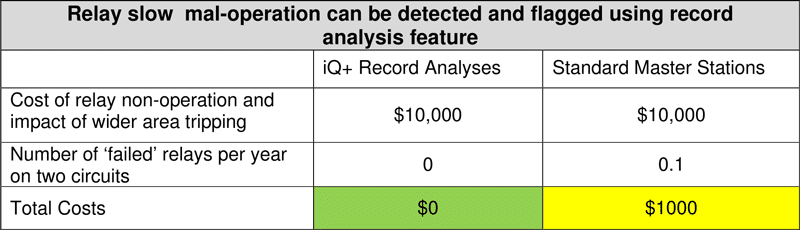 Benefits of Using Qualitrol IDM+ Digital Fault Recorder