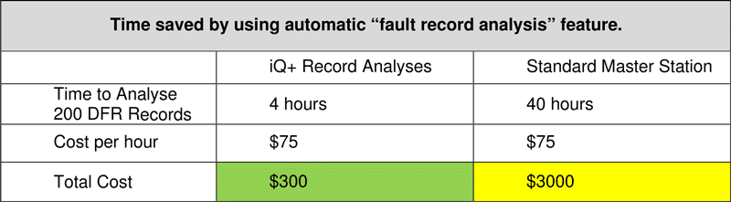 Benefits of Using Qualitrol IDM+ Digital Fault Recorder