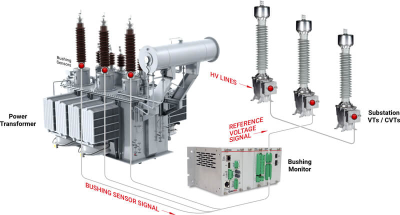 Power transformer gas insulated switchgear bushing monitoring
